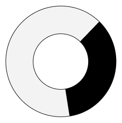 grafic circular de Les infraestructures