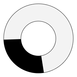 grafic circular de La modernització productiva