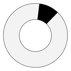 grafic circular de El coneixement i la innovació