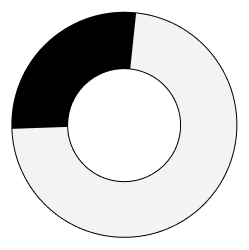 grafic circular de La igualtat d'oportunitats
