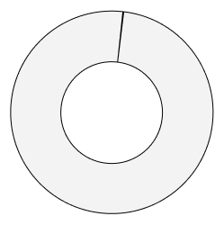 grafic circular de El bon govern