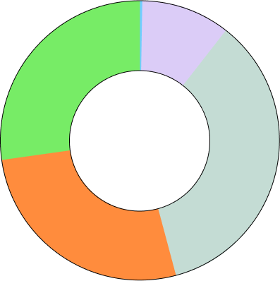 grafic circular de — Marc pressupostari 2025-2030
